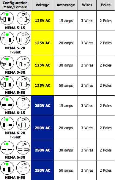 Nema Outlet Chart